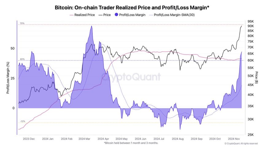 Bitcoin Trader Unrealized Profit Margins At High Levels – Risk Of Correction?