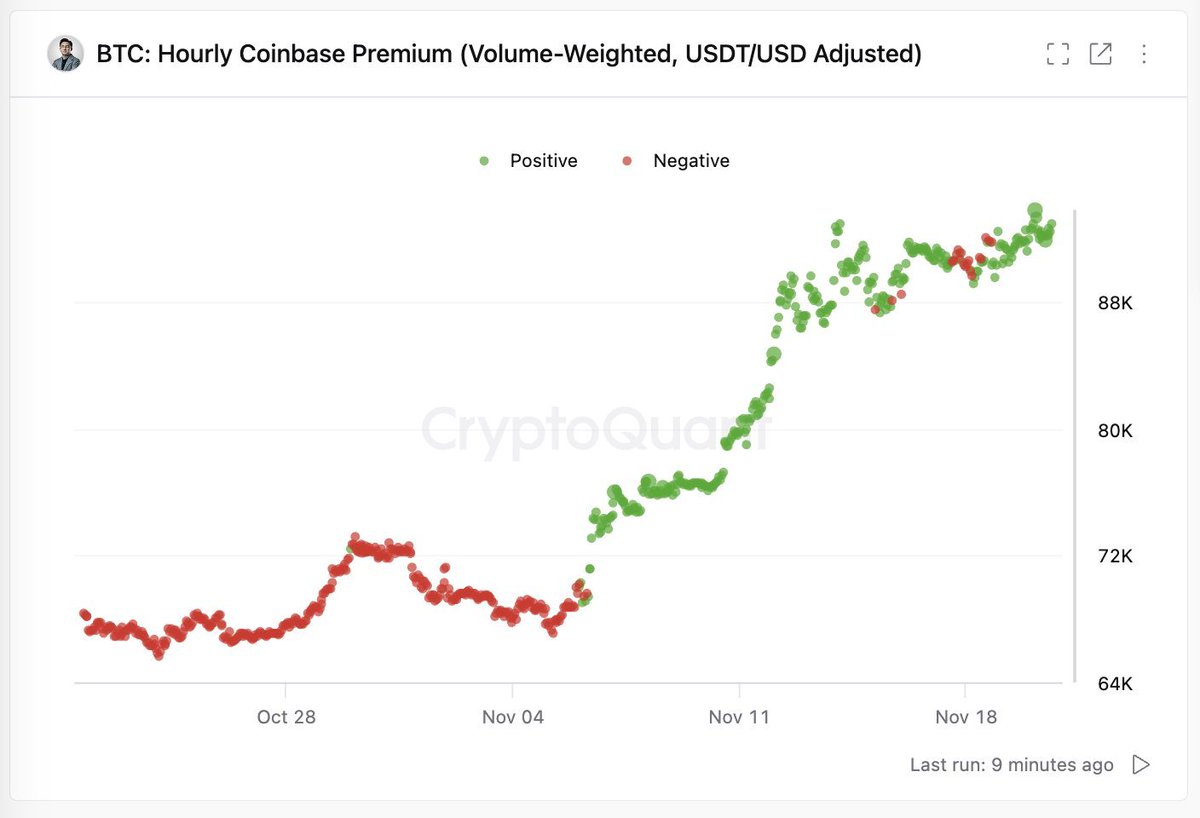 Ралли биткойнов, стимулируемое инвесторами Coinbase в США – показатели акций ведущих аналитиков