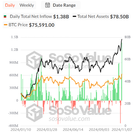 Las entradas netas totales diarias de los ETF de Bitcoin alcanzaron un récord de 1.380 millones de dólares 