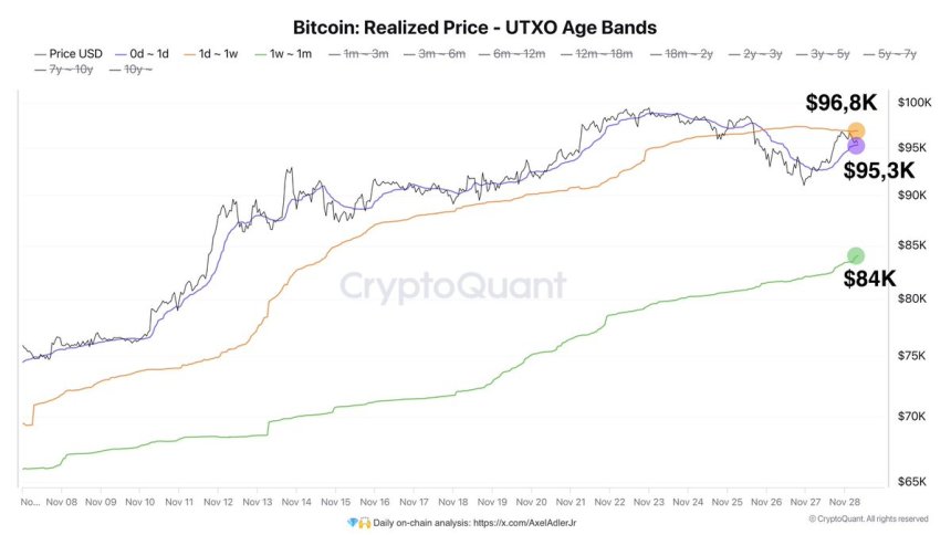 Bitcoin Holds Above $90K – On-Chain Data Reveals Key Demand Levels