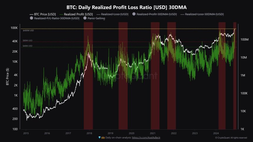 Bitcoin daily realized profit hits all-time high 