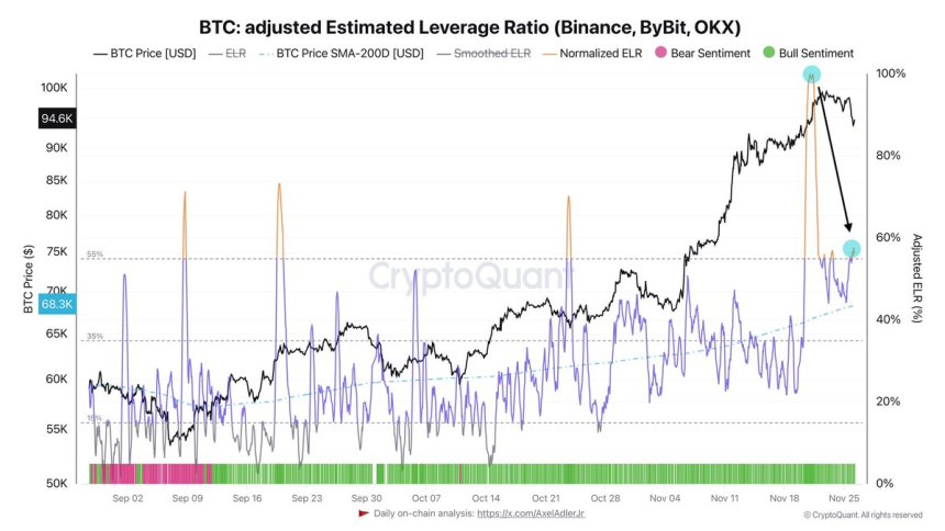 Bitcoin Estimated Leverage Ratio 