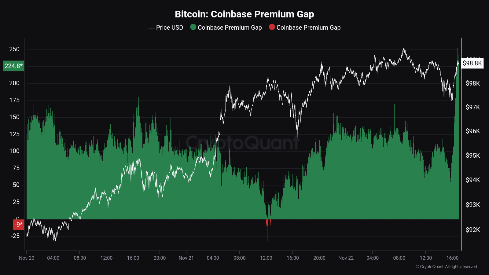 Биткойн-ралли выигрывает от покупателей из США – разрыв в премиях Coinbase показывает сильный спрос