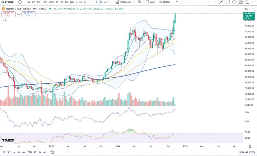  RSI de Bitcoin en semanal entrando en zona de sobrecompra