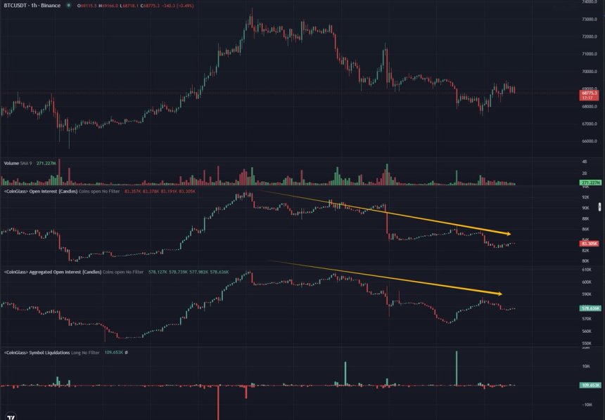 Bitcoin Open Interest Dropped Significantly – Investors Cautions Amid US Election Week?