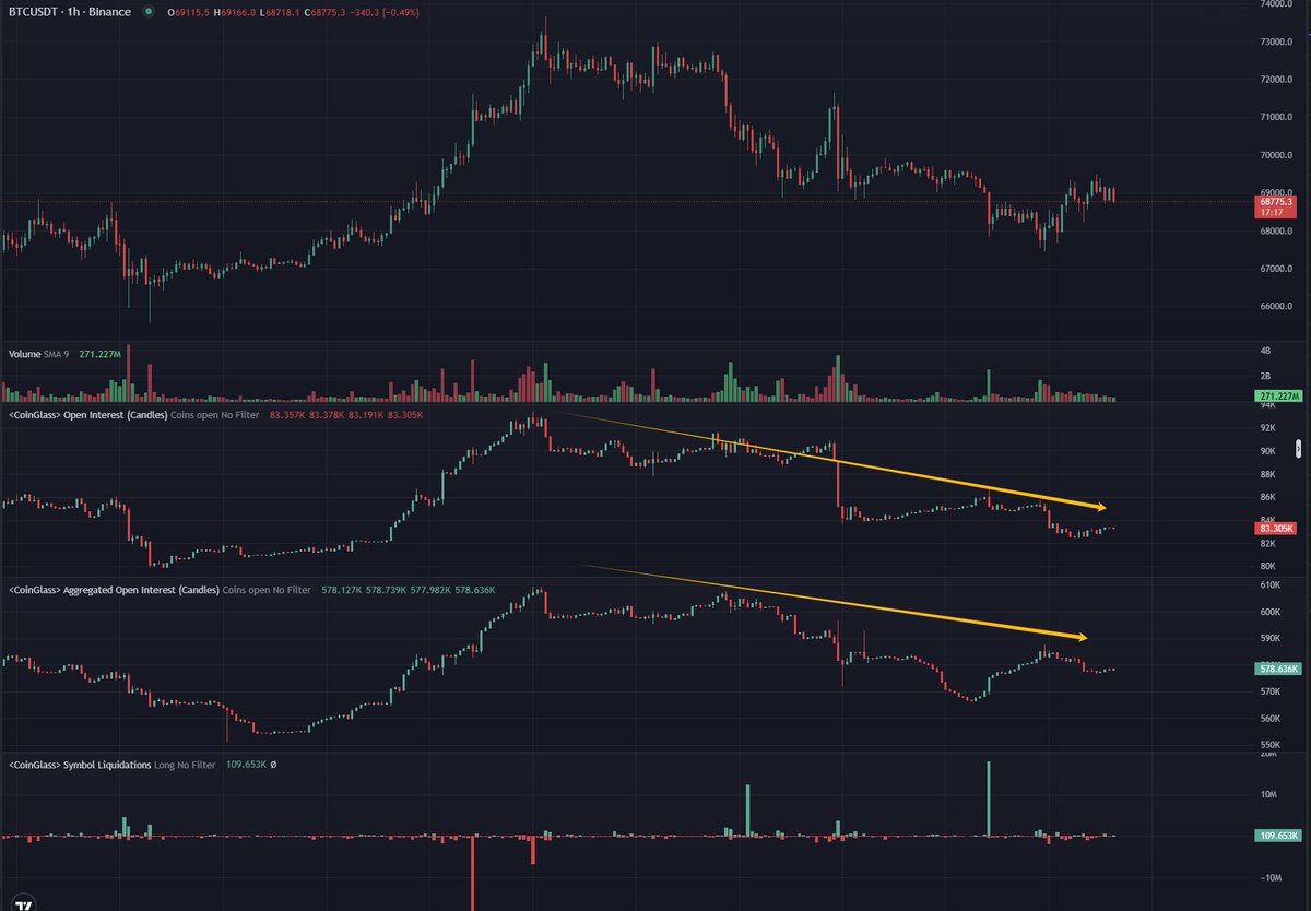 Das offene Bitcoin-Interesse ist deutlich gesunken – Vorsicht der Anleger während der US-Wahlwoche?