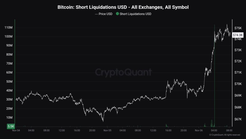 Massive Bitcoin Short Liquidations Send BTC Above ATH – Trump Win Sets A Bullish Environment