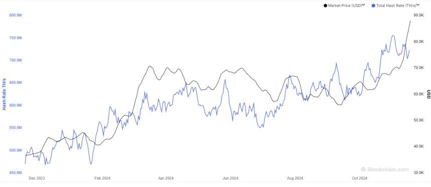 Bitcoin Hashrate Falls Off, Miners Expecting Pause In Bull Run?