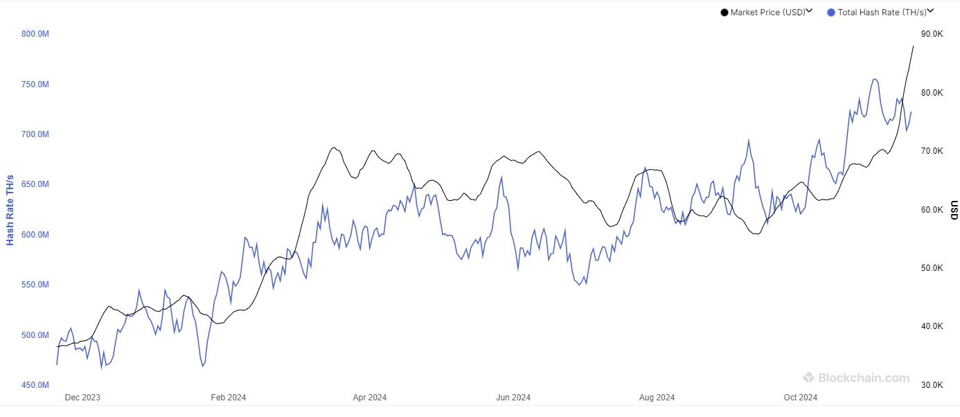 Хешрейт биткойнов падает, майнеры ожидают паузы в Bull Run?