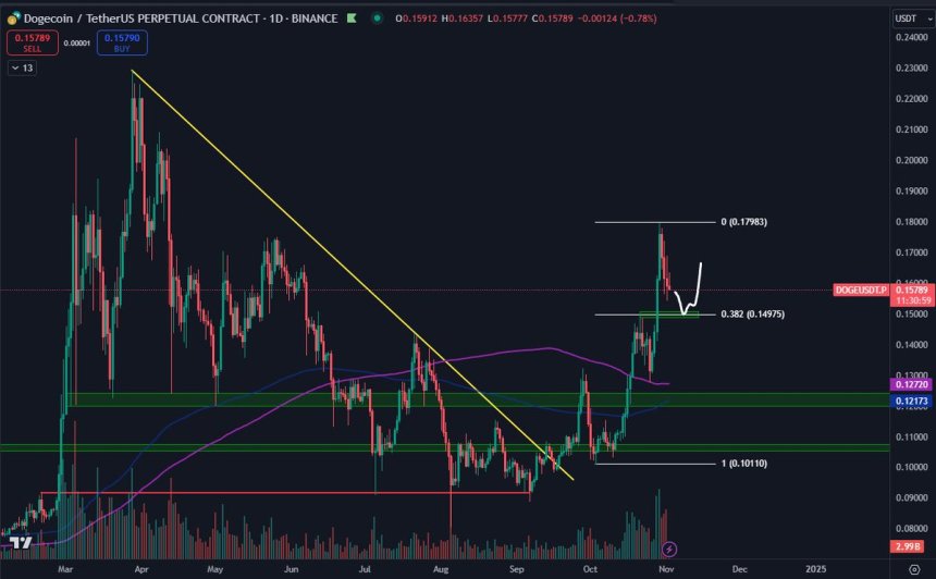 Dogecoin Analyst Reveals Buying Opportunities At Lower Prices – Details