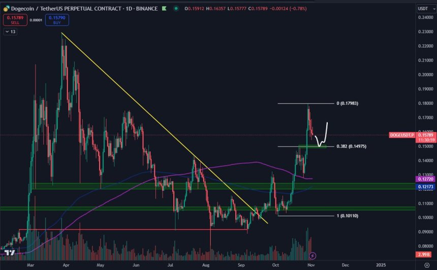 Niveles de demanda de Dogecoin para acumular 