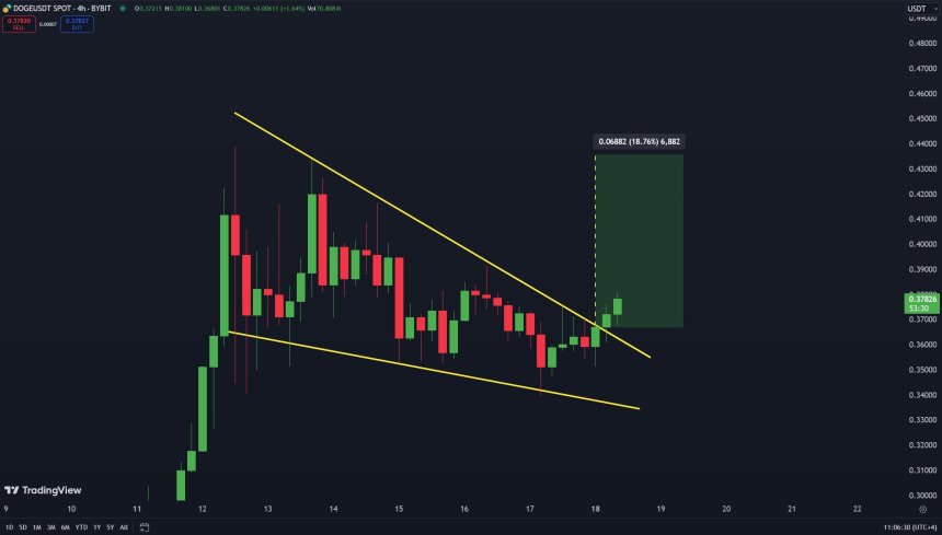 Dogecoin breaking out of falling wedge pattern 