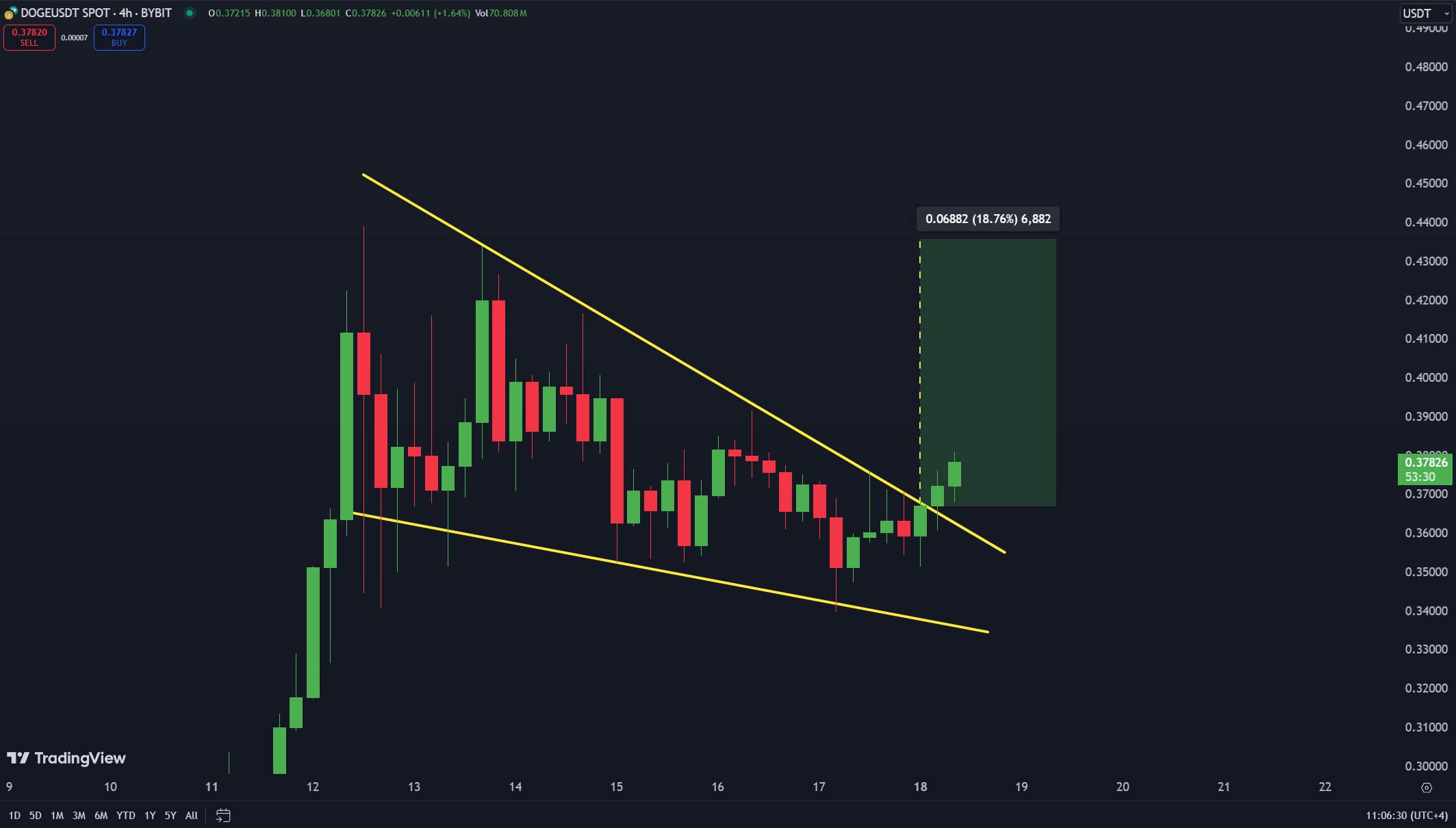 Dogecoin вырывается из модели падающего клина – аналитик раскрывает цель