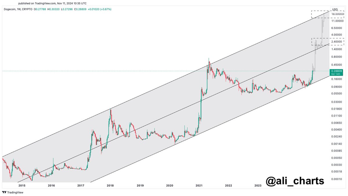 Dogecoin может достичь отметки в 2,4 доллара, если цена будет соответствовать макроэкономической модели – подробности