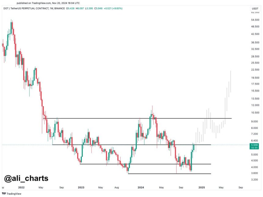 Polkadot Holds Key Demand Level – DOT Could Hit $11 In Coming Weeks