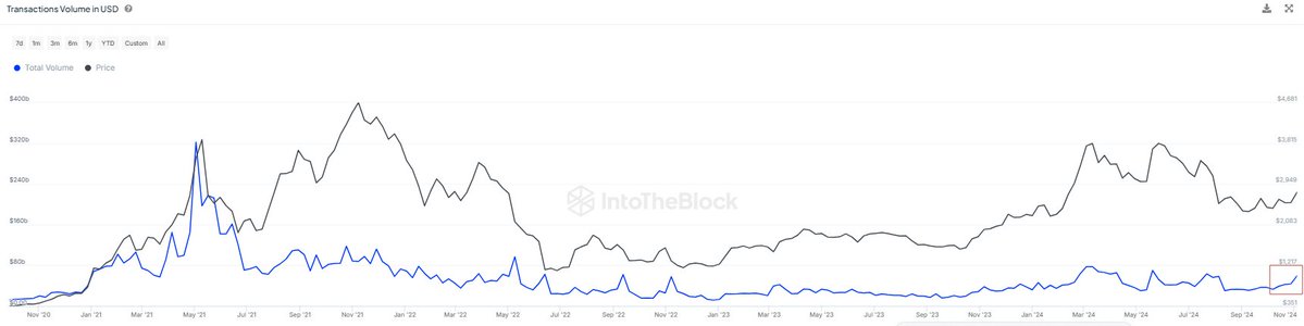 ETHが年間最高値を目指す中、イーサリアムの週間取引高が600億ドルに達