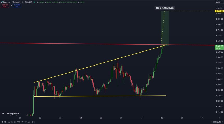 Ethereum a punto de alcanzar los 3.900 dólares