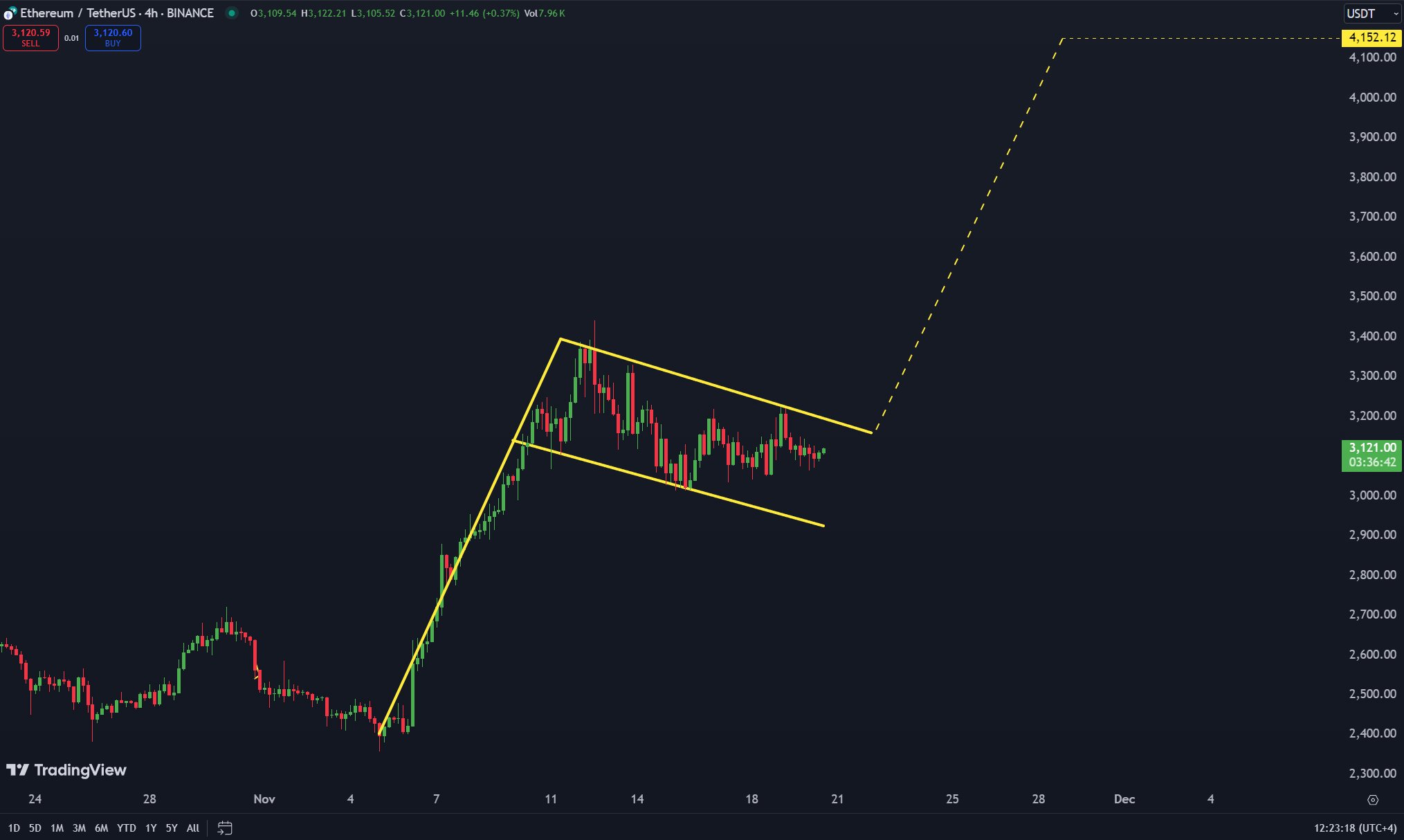 La consolidación de Ethereum continúa: los gráficos indican una posible ruptura