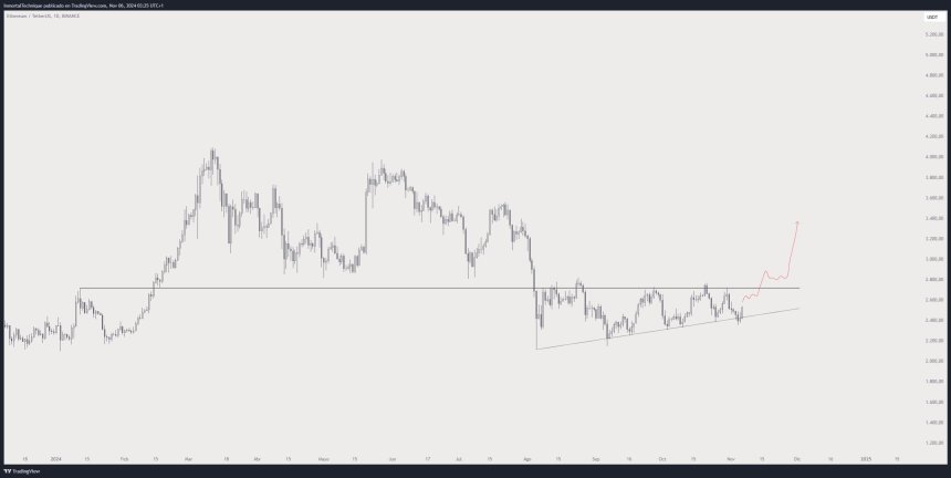 Ethereum testing of crucial offering 