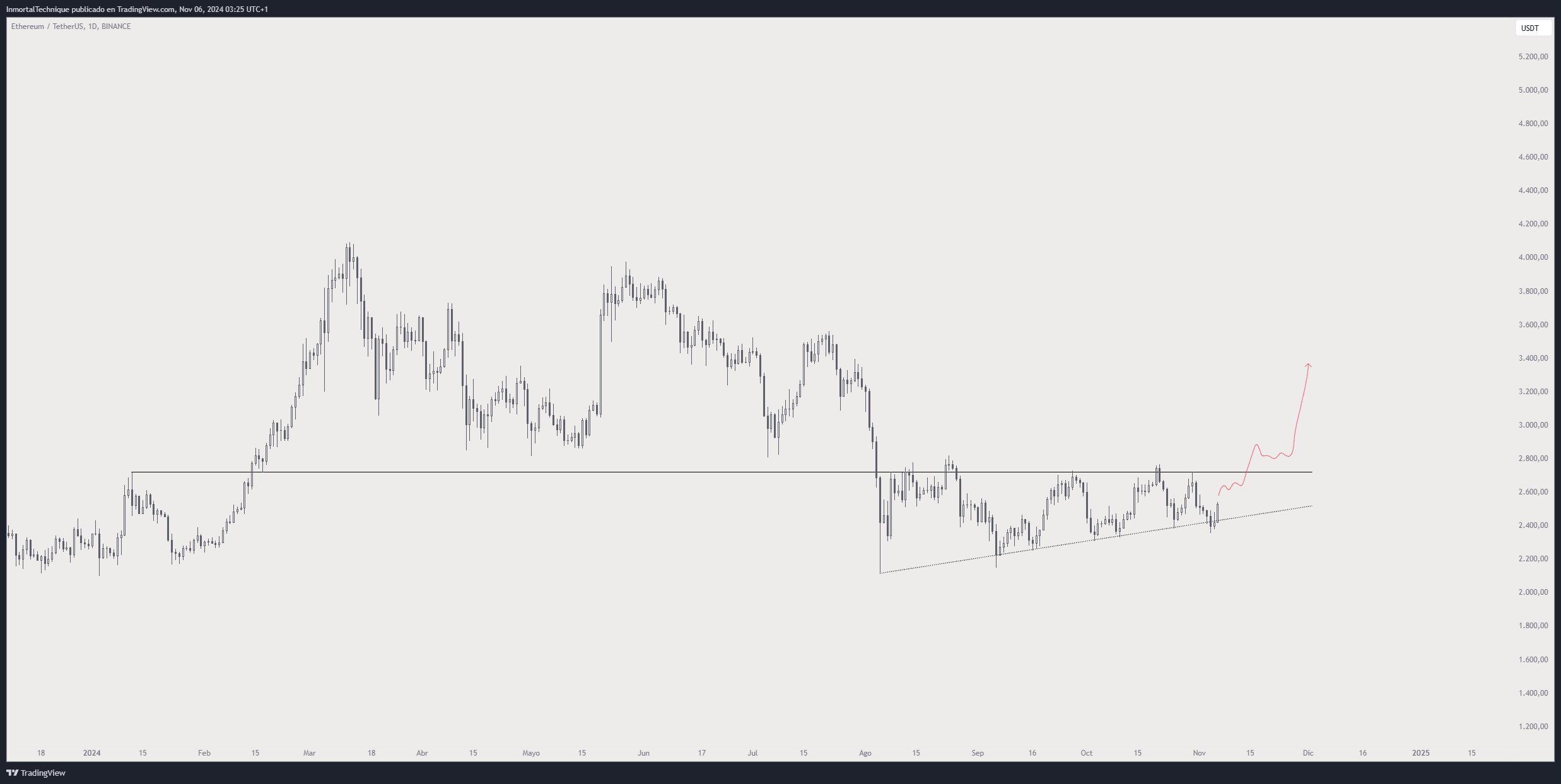 Analista Ethereum define meta de US$ 3.400 assim que ETH quebrar resistência chave – Detalhes