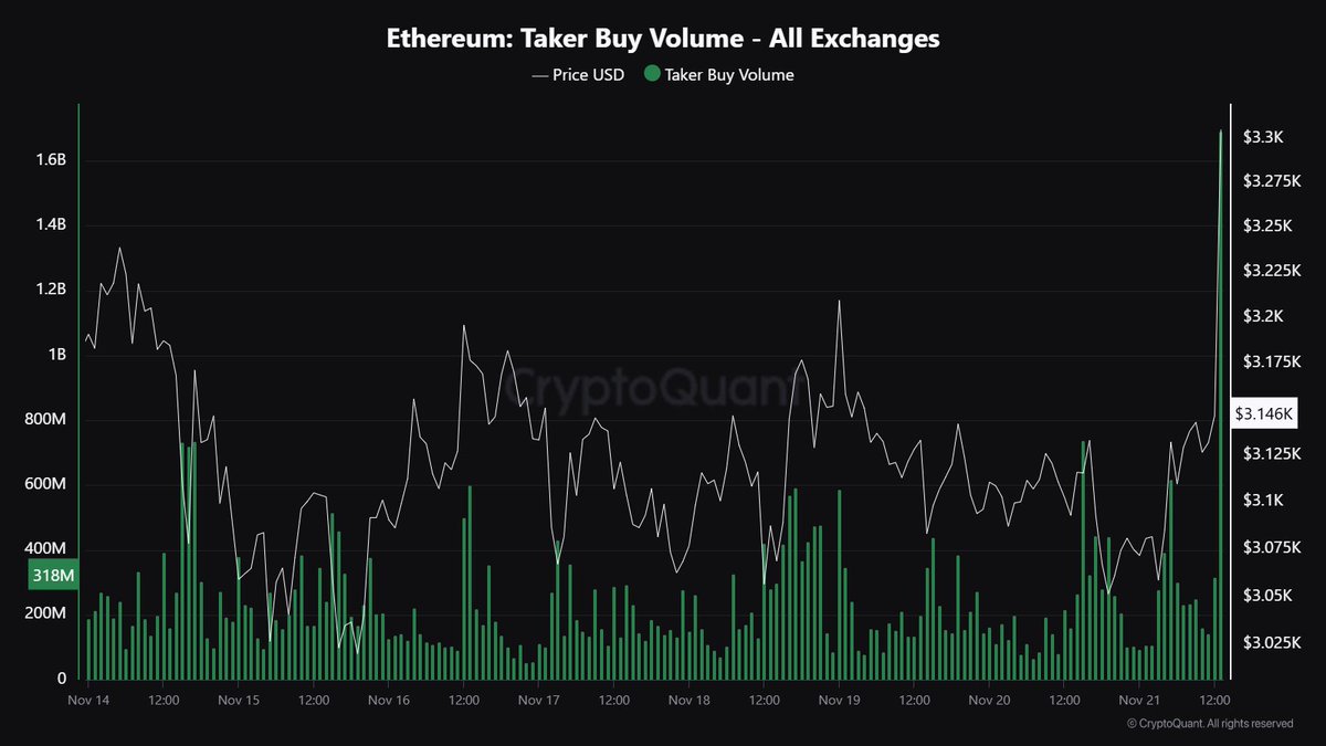 Ethereum Taker Volume in All Exchanges