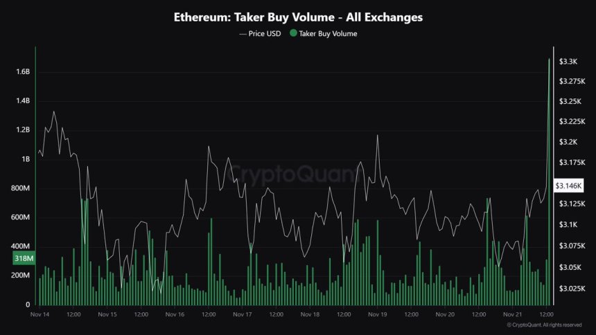 Ethereum Taker Volume in All Exchanges 