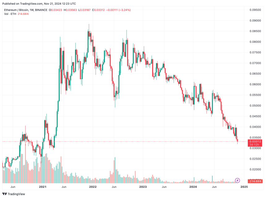 Bitcoin ATH Drags ETH/BTC To Lowest Point In 3 Years – What’s Next For Ethereum?