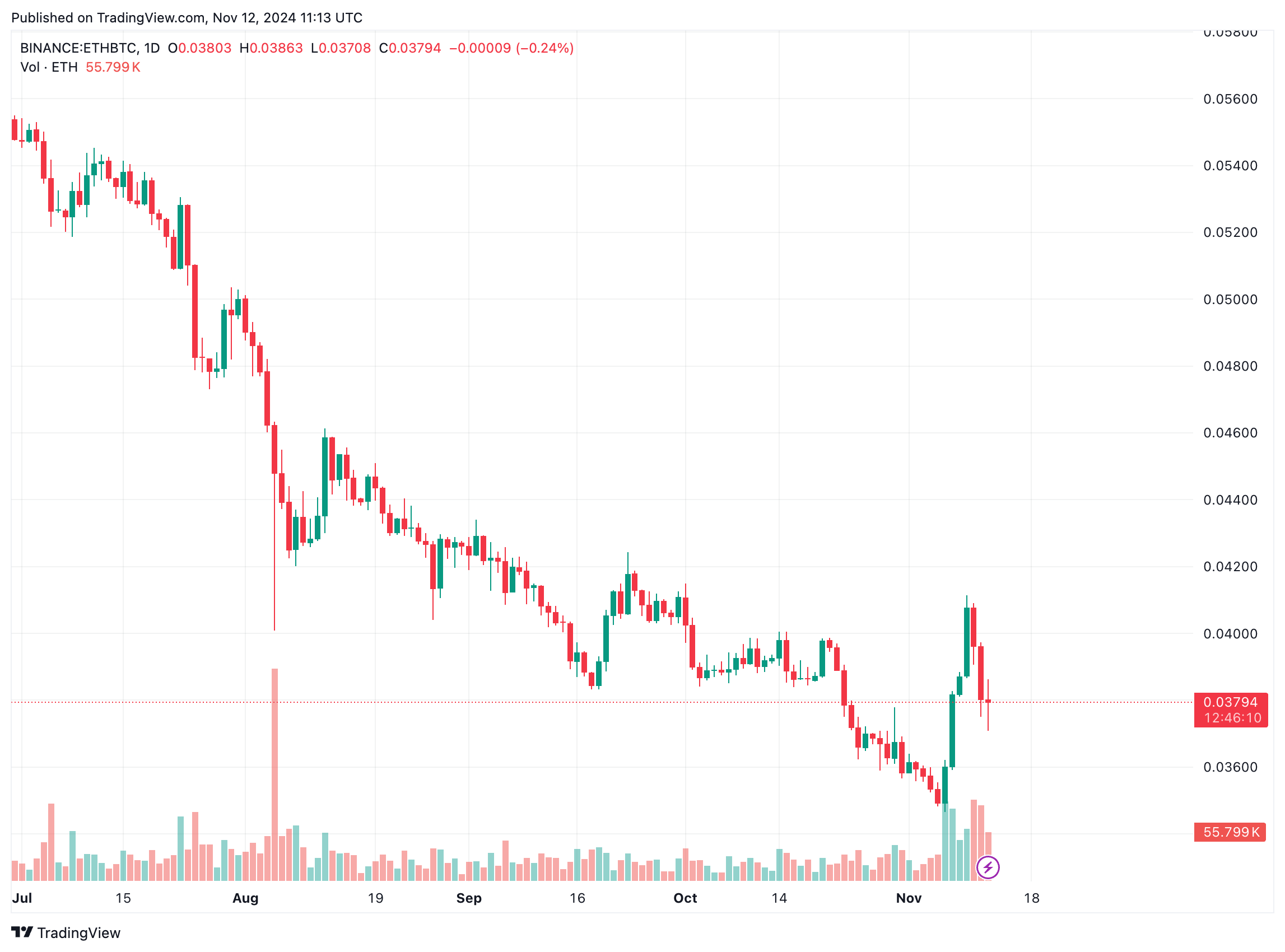 Спотовые ETF Ethereum привлекают рекордные 295 миллионов долларов ежедневного притока – готов ли ETH к новым максимумам?