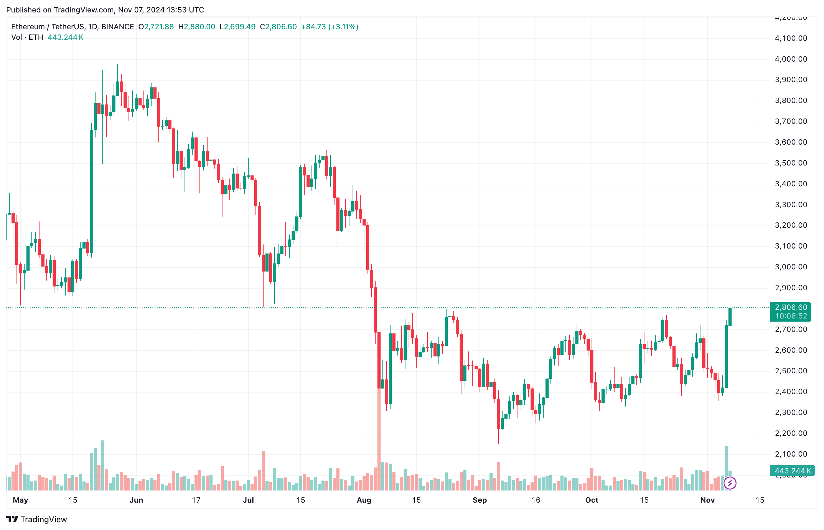 Ethereum подскочил на 10% на фоне восстановления настроений DeFi после победы Трампа