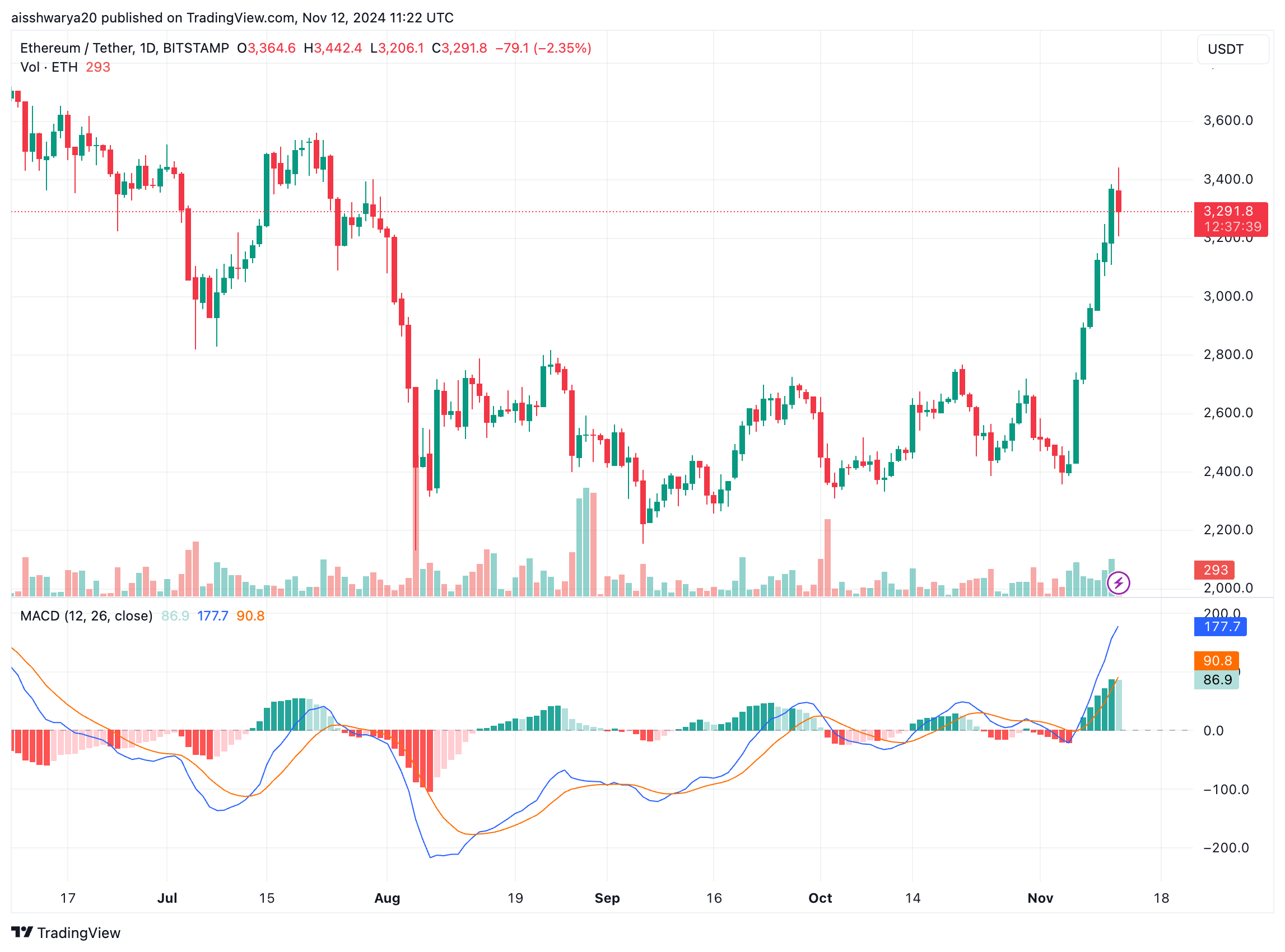 Спотовые ETF Ethereum привлекают рекордные 295 миллионов долларов ежедневного притока – готов ли ETH к новым максимумам?