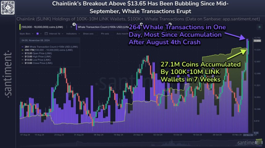 Chainlink Whale activity is at a 3-month high 