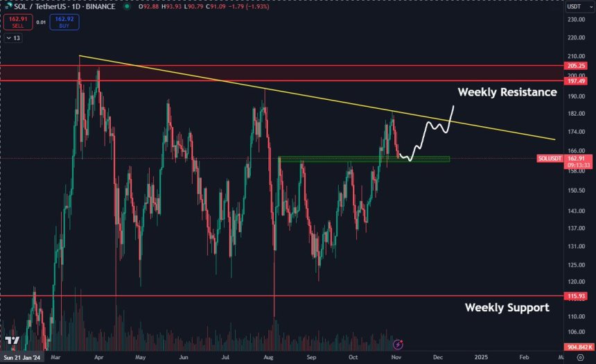 Solana testing crucial demand 