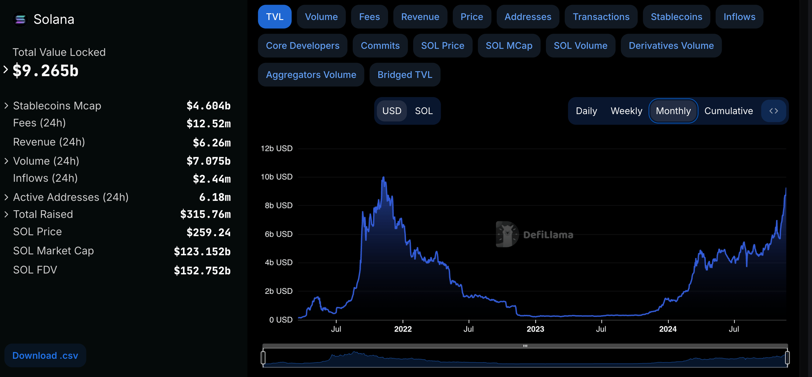 Solana записывает новый ATH через 3 года: готова ли SOL отказаться от USDT?