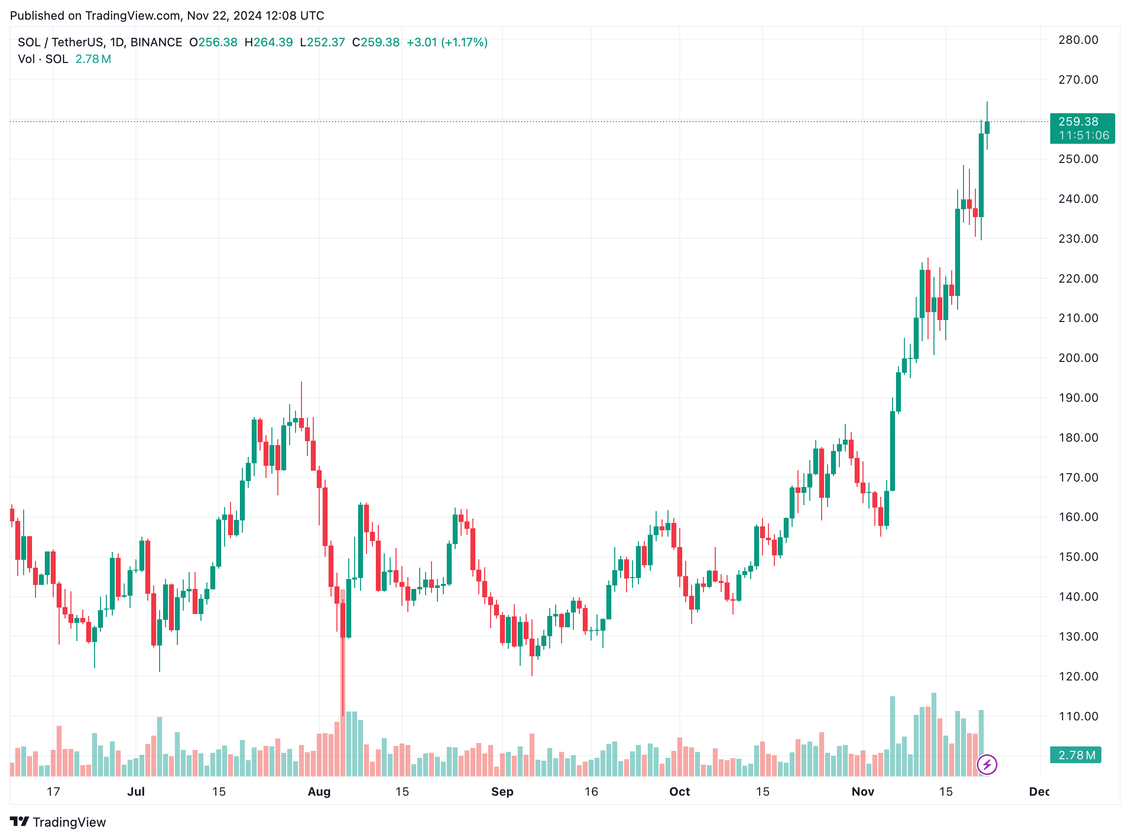 Solana записывает новый ATH через 3 года: готова ли SOL отказаться от USDT?