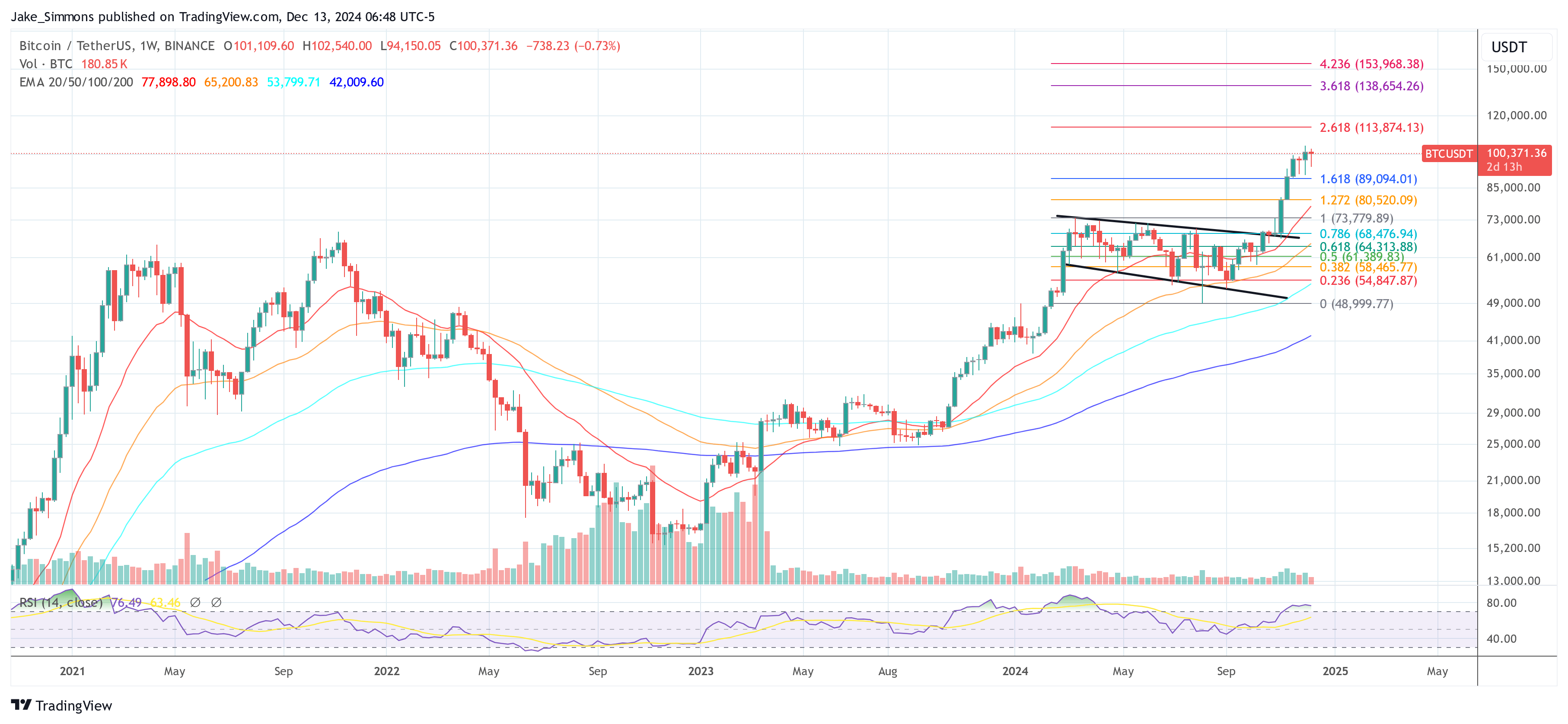 Bitcoin price