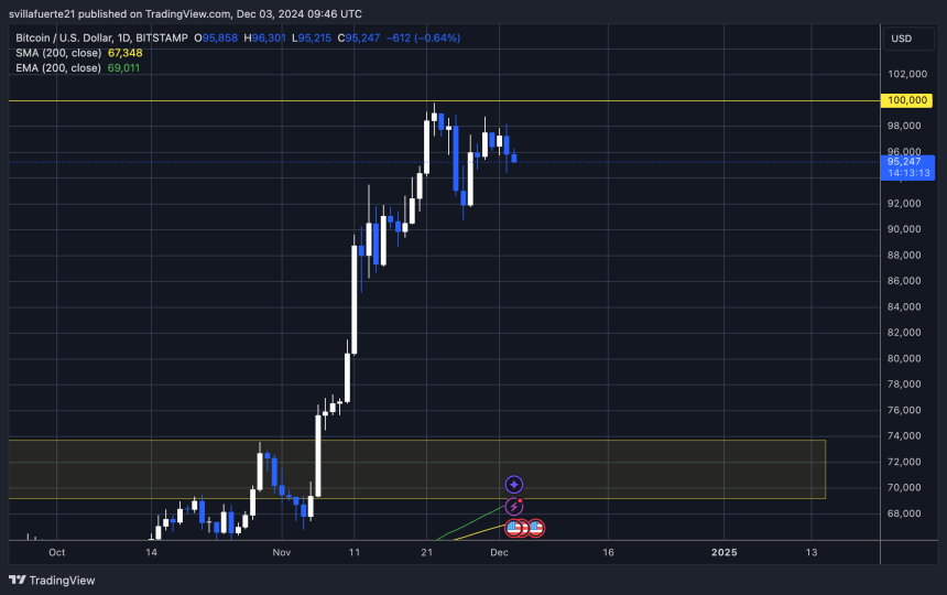 BTC testing liquidity between $99K and $90K 