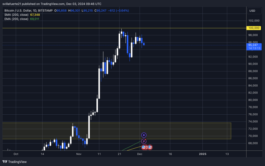 BTC probando liquidez entre 99.000 y 90.000 dólares