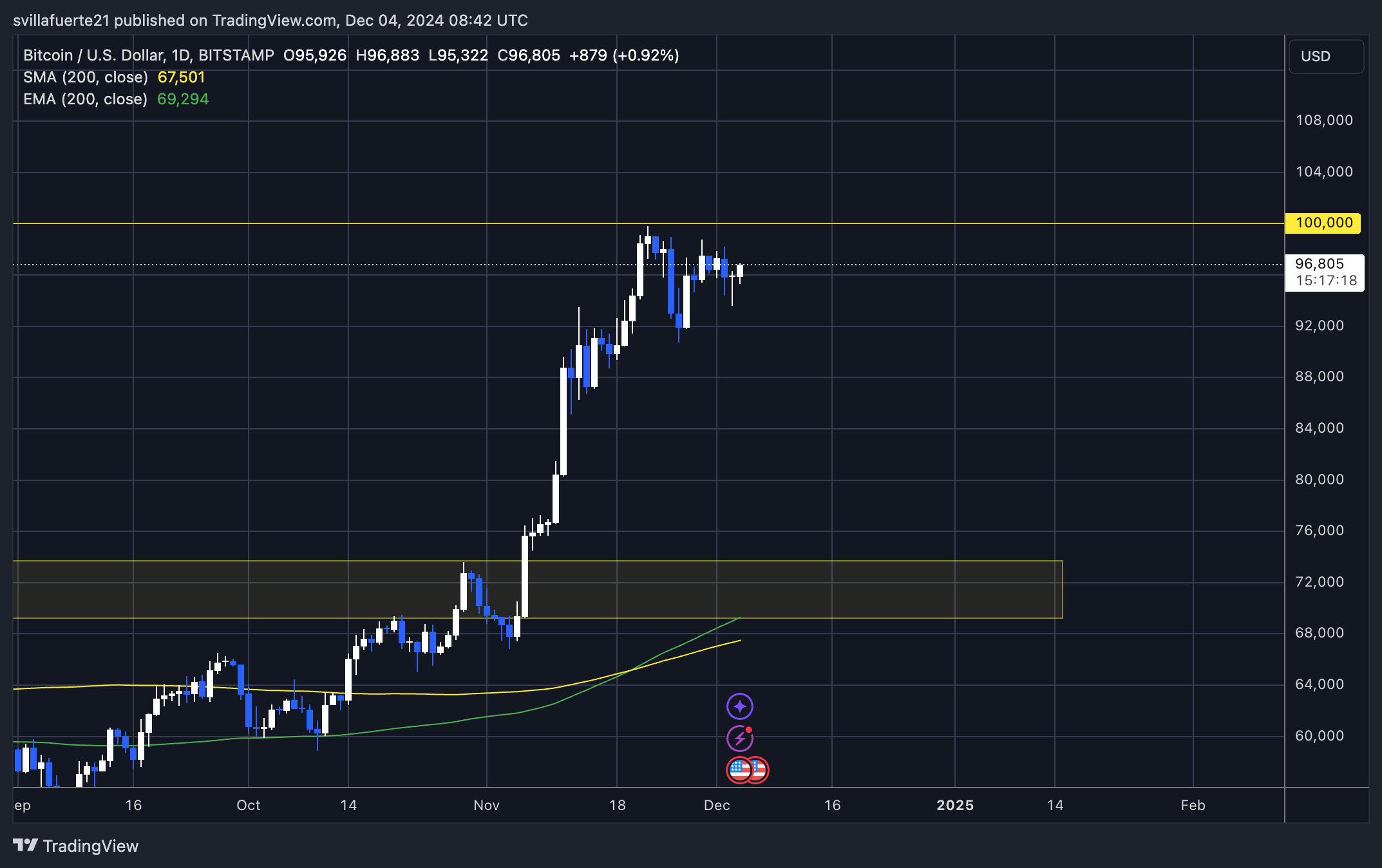 Вывод биткойнов на 1,87 миллиарда долларов с Coinbase за 24 часа – что это значит для цены