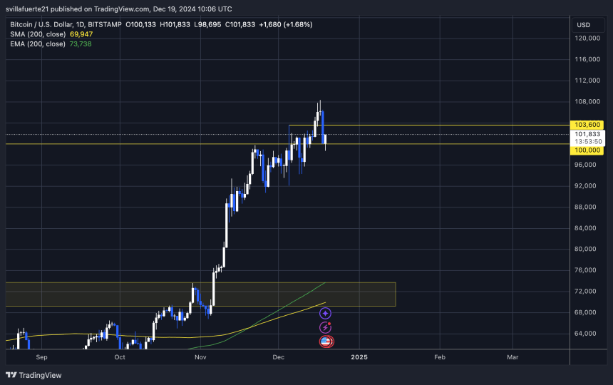 BTC mantiene una estructura alcista 