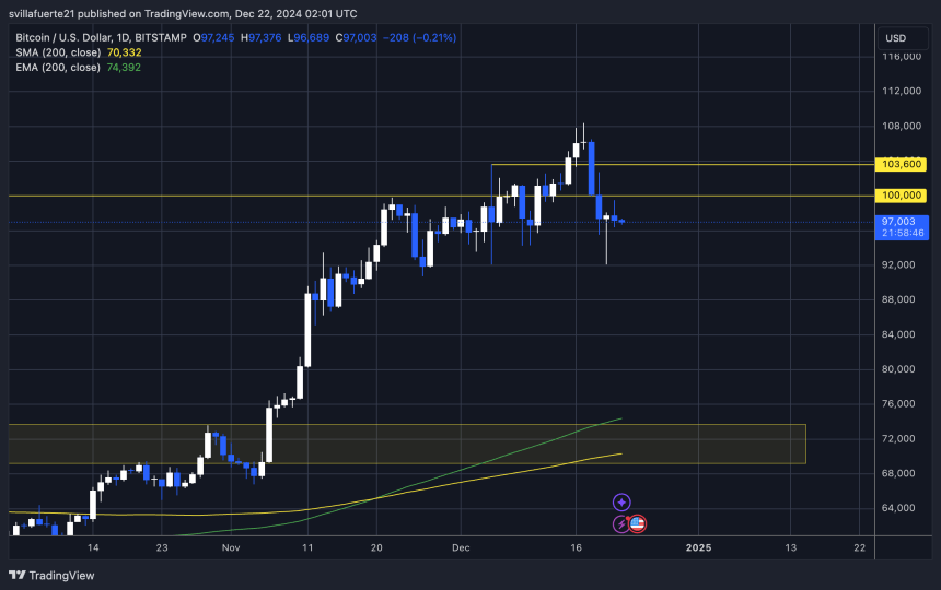 BTC在97K美元以上持有