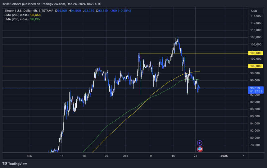 El comercio de BTC por debajo tanto de MA como EMA de 4 horas 