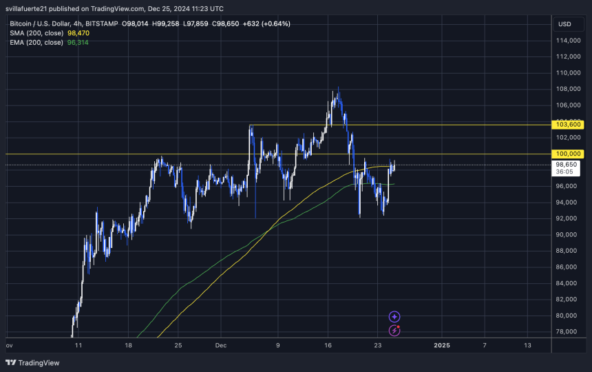 BTC tests the 4H 200 MA 