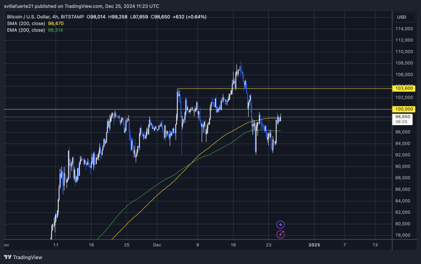 BTC probando la MA de 200 4H 