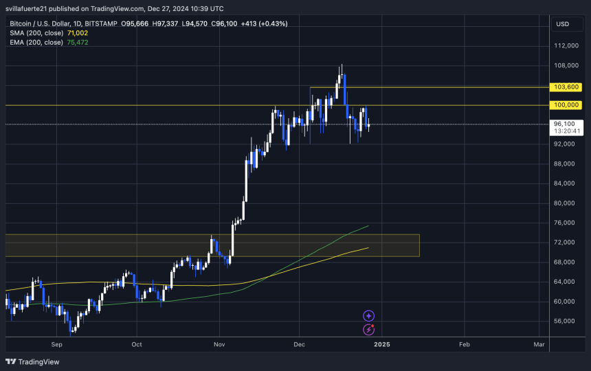 BTC holds over $90,000 