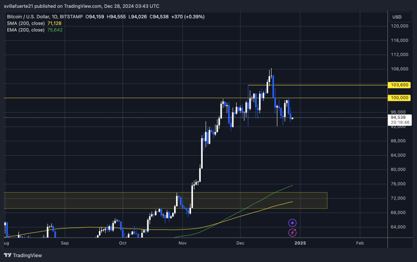 BTC probando una menor demanda 