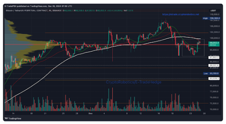 Here Are The Major Bitcoin Support Levels To Watch As Bulls Push For $100,000 Again