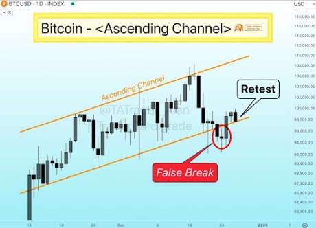 Bitcoin Value Retests Assist Line After Crash Under ,000, Right here's The Subsequent Goal