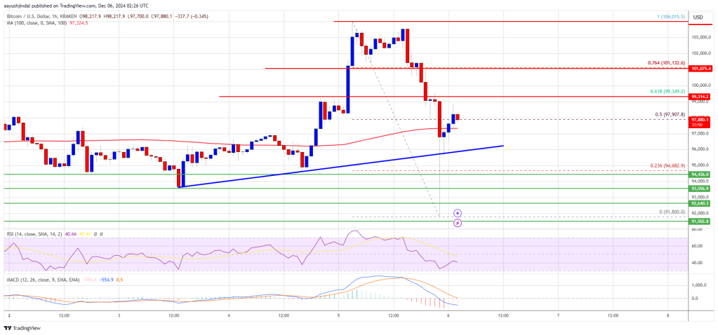 Bitcoin price 