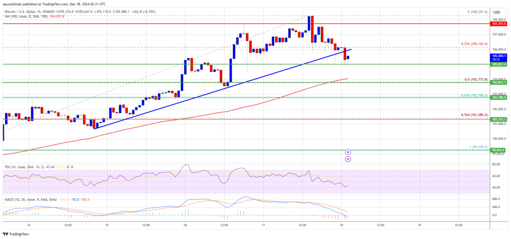 Bitcoin Worth Corrects, But Assist Zones Maintain Bulls in Play