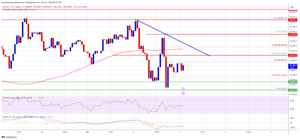 Bitcoin Price Hovers Under $100K: Is Momentum Fading?